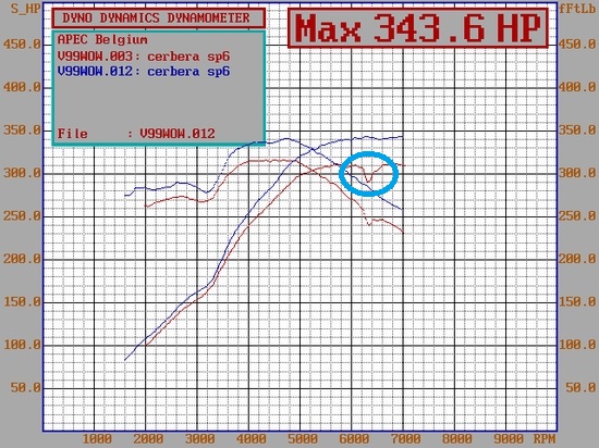dyno